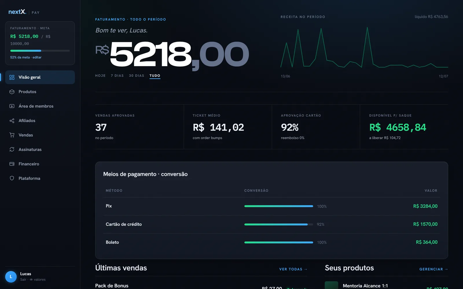 Painel da NextX Pay mostrando faturamento, vendas e saldo disponível